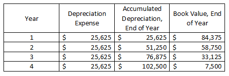 Year 1 Accumulated Depreciation Book Value, End Depreciation, Expense of Year End of Year $ 25,625 $ 25,625 $ 84,375 $ 25,625