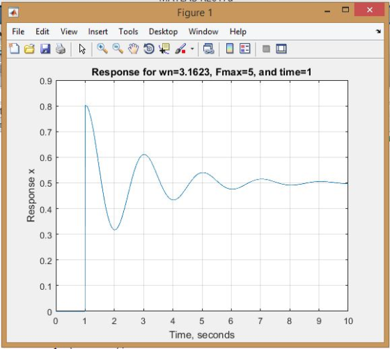 - X Insert File Edit View DOS Figure 1 Tools Desktop Window Help A E DE O Response for wn=3.1623, Fmax=5, and time=1 Response