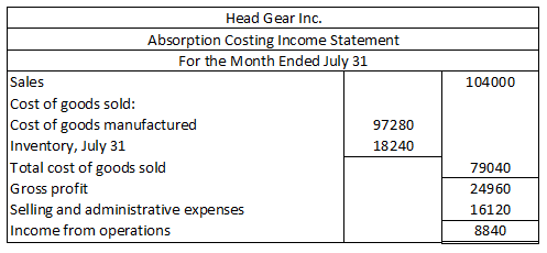 104000 Head Gear Inc. Absorption Costing Income Statement For the Month Ended July 31 Sales Cost of goods sold: Cost of goods