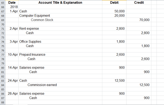 Debit Credit Date Account Title & Explanation 2018 1-Apr Cash Computer Equipment Common Stock 50.000 20,000 70,000 2,800 2-Ap