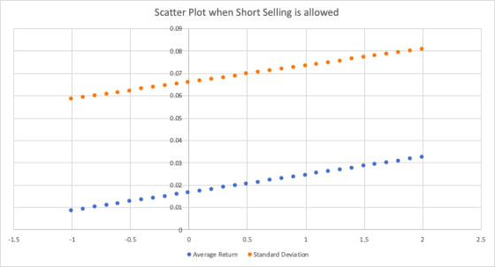 Scatter Plot when Short Selling is allowed 0.09 D.DE 0.02 0.01 -0.5 1. 52 • Average Return Standard Deviation
