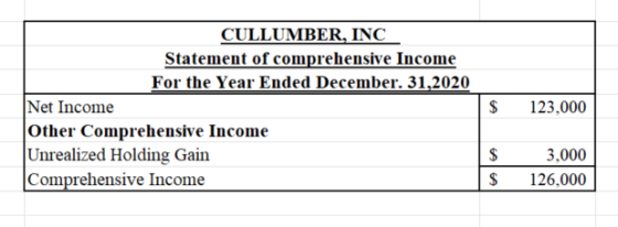 CULLUMBER, INC Statement of comprehensive Income For the Year Ended December. 31,2020 Net Income Other Comprehensive Income U