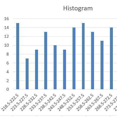 Histogram 16 14 12 10 4 0