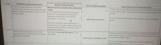 E PROCEDURE/ Existing Internal Control St.No. Control Activity being violated Weakness in Internal Control Suggested Procedur