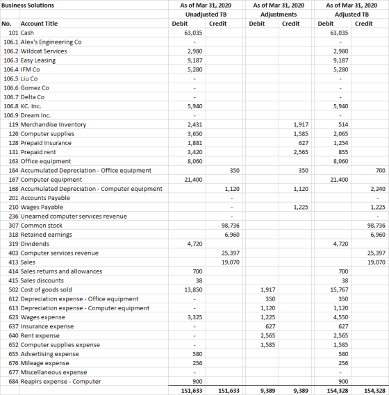 Business Solutions As of Mar 31, 2020 Unadjusted TB Debit Credit 63,035 As of Mar 31, 2020 Adjustments Debit Credit As of Mar