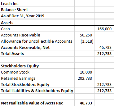 Leach Inc Balance Sheet As of Dec 31, Year 2019 Assets Cash Accounts Receivable Allowance for Uncollectible Accounts Accounts