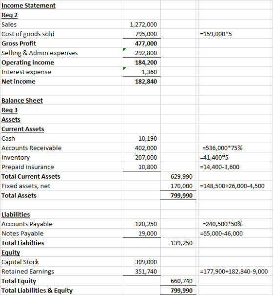 =159,000*5 Income Statement Req2 Sales Cost of goods sold Gross Profit Selling & Admin expenses Operating income Interest exp