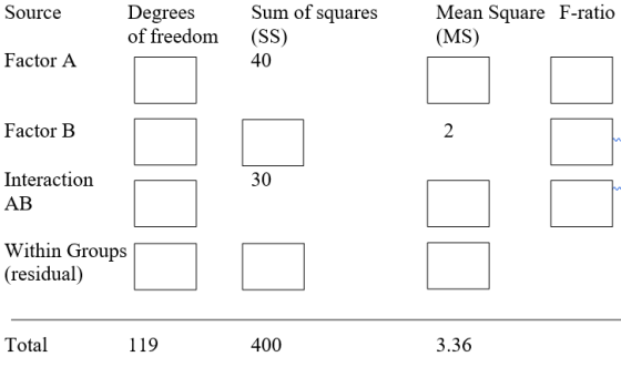 Source Degrees of freedom Sum of squares (SS) Mean Square F-ratio (MS) Factor A 40 Factor B Interaction АВ Within Groups (res