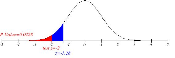 P-Value=0.0228 .5 .2 test z =-2 -3 -1 0 5