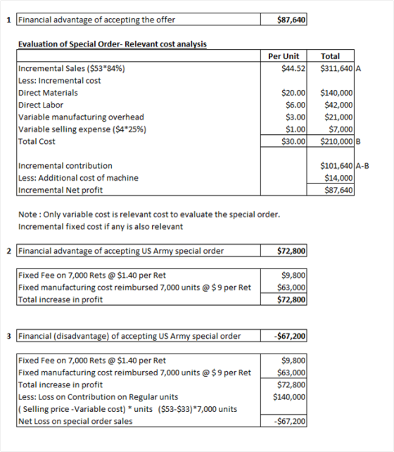 1 Financial advantage of accepting the offer $87,640 Evaluation of Special Order-Relevant cost analysis Per Unit $44.52 Total