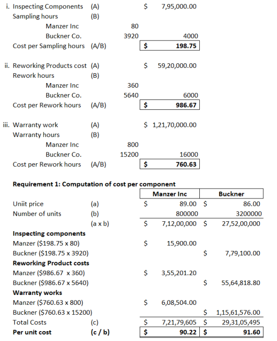 $ 7,95,000.00 i. Inspecting Components (A) Sampling hours (B) Manzer Inc Buckner Co. Cost per Sampling hours (A/B) 80 3920 40