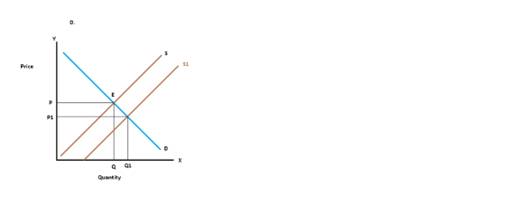 D. Price S1 P1 Q a1 Quantity