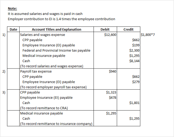 Note: It is assumed salaries and wages is paid in cash Employer contribution to El is 1.4 times the employee contribution Deb