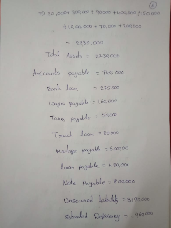 > 20,000+ 300,000 t 90000 700,000 +150 000 +10,00, 000 + 10,000 + 200.000 - 2230.000 Assels = 2230,000 Total Anccounts payabl