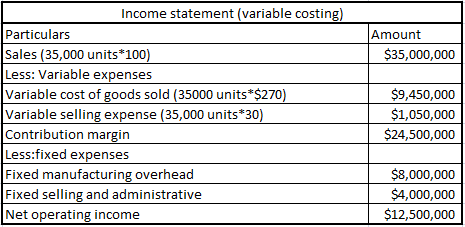 Amount $35,000,000 Income statement (variable costing) Particulars Sales (35,000 units*100) Less: Variable expenses Variable