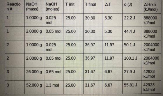Reactio Tinit T final AT NaOH (mass) NaOH (moles) 9() n# AHrxn (kJ/mol) 1 25.00 30.30 5.30 1.0000 g 0.025 mol 22.2 J 888000 k