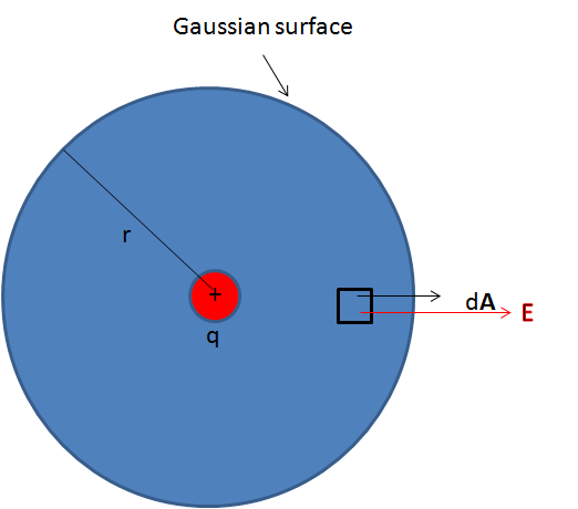 Gaussian surface