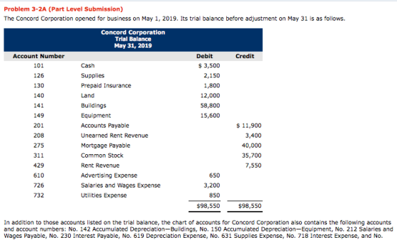 Problem 3-2A (Part Level Submission) The Concord Corporation opened for business on May 1, 2019. Its trial balance before adjustment on May 31 is as follows Concord Corporation Trial Balance May 31, 2019 Debit Account Number 101 126 130 140 141 149 201 208 275 311 429 610 726 732 Credit 3,500 2,150 1,800 12,000 58,800 15,600 Cash Supplies Prepaid Insurance Land Buildings Equipment Accounts Payable Unearned Rent Revenue Mortgage Payable Common Stock Rent Revenue Advertising Expense Salaries and Wages Expense Utilities Expense 11,900 3,400 40,000 35,700 7,550 650 3,200 850 $98,550S9R Ss $98,550 In addition to those accounts listed on the trial balance, the chart of accounts for Concord Corporation also contains the following accounts and account numbers: No. 142 Accumulated Depreciation-Buildings, No. 150 Accumulated Depreciation-Equipment, No. 212 Salaries and Wages Payable, No. 230 Interest Payable, No. 619 Depreclation Expense, No. 631 Supplies Expense, No. 718 Interest Expense, and No