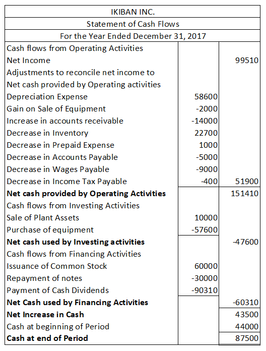 99510 IKIBAN INC. Statement of Cash Flows For the Year Ended December 31, 2017 Cash flows from Operating Activities Net Incom