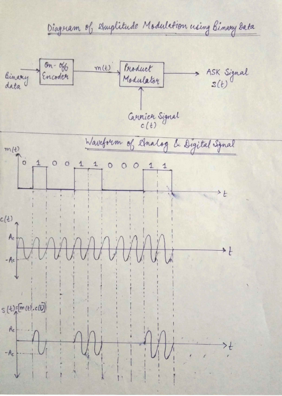 Diagscam oſ estuuplitude Modulation using binary Beta On- off mit) Binary Encoder Product Modulator ASK Signal (+) Carnica Si
