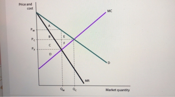 Price and cost MR Q QC Market quantity