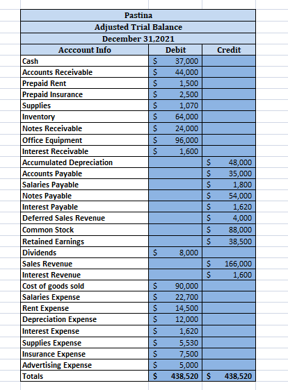 Credit Pastina Adjusted Trial Balance December 31,2021 Acccount Info Debit Cash $ 37,000 Accounts Receivable $ 44,000 Prepaid