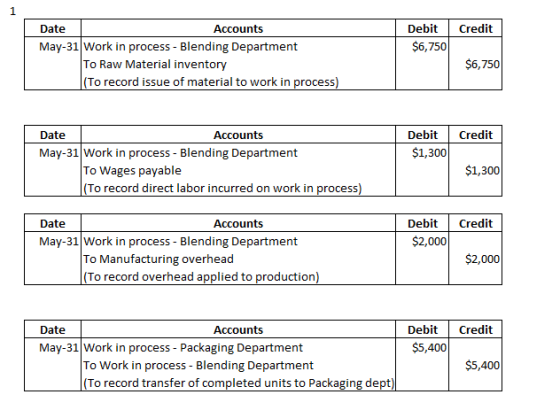 Credit Debit $6,750 Date Accounts May-31 Work in process - Blending Department To Raw Material inventory |(To record issue of