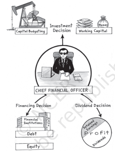 Investment Capital Budgeting Decision Working Capital CHIEF FINANCIAL OFFICER Financing Decision Dividend Decision Financial