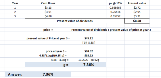 Year Cash flows $3.13 $3.91 $4.88 Present value of dividends pv @ 15% 0.869565 0.75614 0.65752 Present value $2.72 $2.95 $3.2
