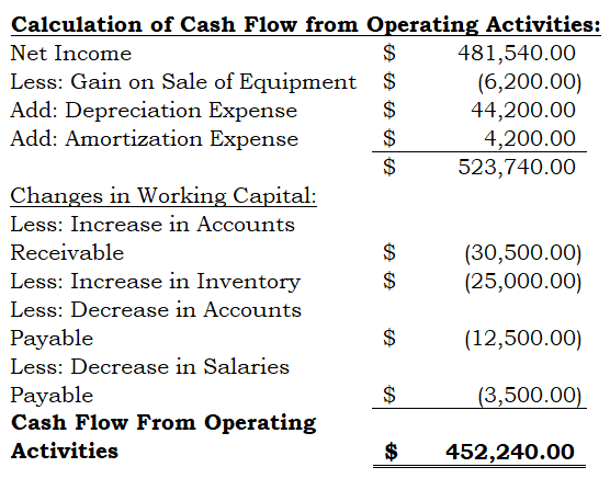 சசச Calculation of Cash Flow from Operating Activities: Net Income 481,540.00 Less: Gain on Sale of Equipment (6,200.00) Add: