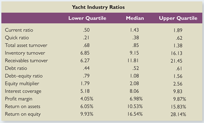Yacht Industry Ratios Lower Quartile Median 1.43 Upper Quartile 1.89 38 -62 9.15 11.81 Current ratio Quick ratio Total asset