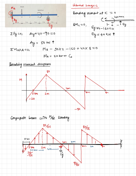 internal hengec 90 KN MA 160 kN. E Bending moment at E=0 B F LGOKNY هم 2 m 2 m 2 m m 2 m Ey BMc=0 t 4 _t Ey Ey xu-16050 Ey =