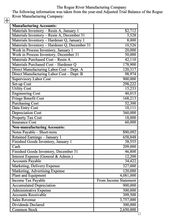 The Rogue River Manufacturing Company The following information was taken from the year-end Adjusted Trial Balance of the Rog