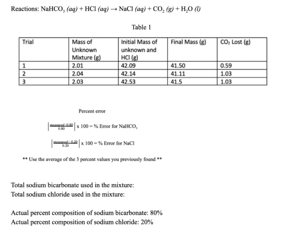Reactions: NaHCO3 (aq) + HCl (aq) + NaCl (aq) + CO2 (g) + H20 (1) Table 1 Trial Final Mass (g) CO2 Lost (g) Mass of Unknown M