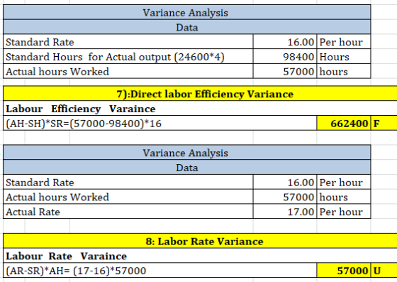 Variance Analysis Data Standard Rate Standard Hours for Actual output (24600*4) Actual hours Worked 16.00 Per hour 98400 Hour