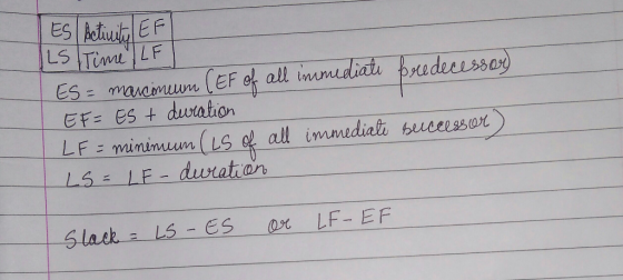ES Activitu EF LS Time LF ES= marcineum (EF of all immediate bredecessor) EF= ES + duration LF = minimum (Ls of all immediate
