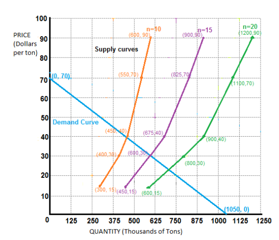 100 90 80 n-20 1200,90 n-15 PRICE (Dollars per ton) 0, 90 Supply curves (825,7 70 60 50 40 11p0,70) Demand Curve (45 900 40)