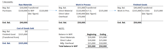 T-Accounts: Beg. Bal. Purchases Raw Materials $30,000 Transferred $130,000 to WIP (Bal. figure) $120,000 Work in Process $55,