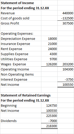 Statement of Income For the period ending 31.12.XX Revenue Cost of goods sold Gross Profit 440000 -132500 307500 Operating Ex