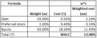Formula Debt Preferred stock Equity Total (T) Weight (w) 35.00% 2.00% 63.00% wc Weighted cost Cost (c) (wc) 6.53% 2.29% 9.40