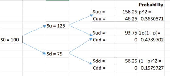 Suu = Cuu = Probability 156.25 p^2 = 46.25 0.3630571 Su = 125 Sud = Cud = 93.75 2p(1 - p)= o 0.4789702 SO = 100 Sd = 75 sdd =