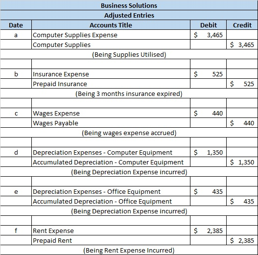 Date Credit Business Solutions Adjusted Entries Accounts Title Computer Supplies Expense Computer Supplies (Being Supplies Ut