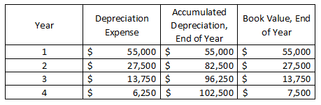 Year Accumulated Depreciation Book Value, End Depreciation, Expense of Year End of Year $ 55,000 $ 55,000 $ 55,000 $ 27,500 $