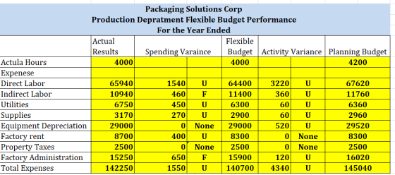 Packaging Solutions Corp Production Depratment Flexible Budget Performance For the Year Ended Actual Results Flexible Budget