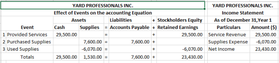 YARD PROFESSIONALS INC. YARD PROFESSIONALS INC. Effect of Events on the accounting Equation Income Statement Assets Liabiliti