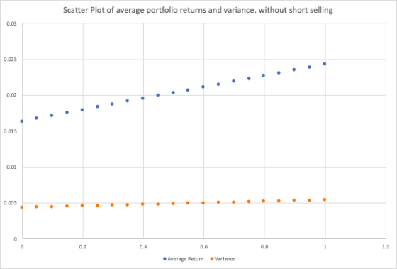 Scatter Plot of average portfolio returns and variance, without short selling 0.03 0.02 0.015 0.01 06 Average Return Variance