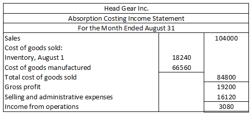 104000 Head Gear Inc. Absorption Costing Income Statement For the Month Ended August 31 Sales Cost of goods sold: Inventory,