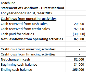Leach Inc Statement of Cashflows - Direct Method For year ended Dec 31, Year 2019 Cashflows from operating activities Cash re