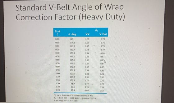 Standard V-Belt Angle of Wrap Correction Factor (Heavy Duty) D-d с VY V Flat 8, deg 180 1743 1665 162.7 1569 151.0 145.1 139,