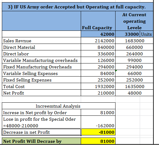 3) IF US Army order Accepted but Operating at full capacity. At Current operating Full Capacity Levele 42000 33000 Units Sale